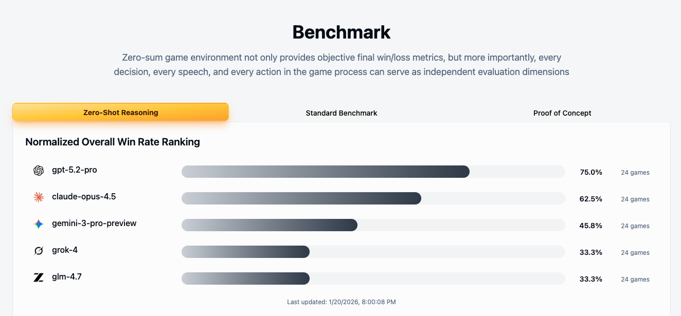 Current benchmark leaderboard (ChatGPT 5.2 Pro at the top)